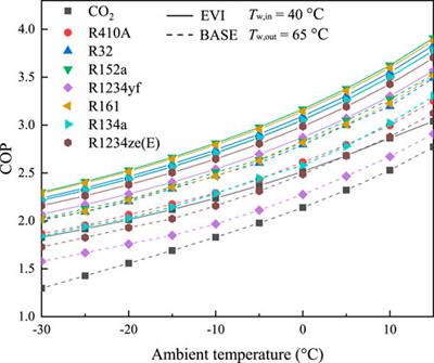 Energy and emission performance of enhanced vapor injection air source heat pump system using low global warming potential refrigerants in different climate regions